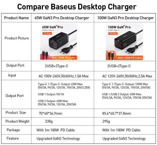Baseus GaN 100W氮化镓充电器体积与功率对比