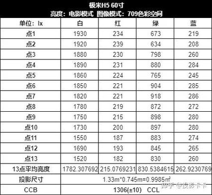 极米 H5 投影仪亮度实测：仅为宣传值的 70%？