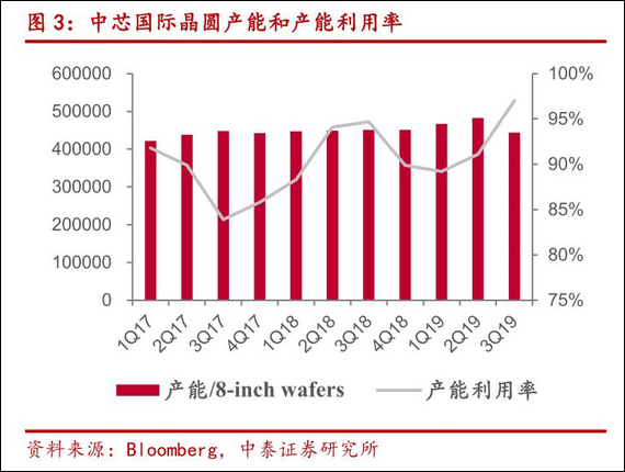 中芯国际 14nm 产能爬坡：国产芯片自给率突破 15%？