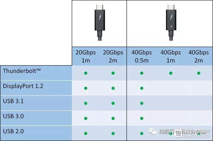 USB4.0 vs Thunderbolt 5：传输破 100Gbps 该选谁？