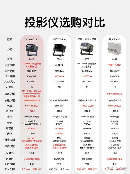 投影仪家用选购:亮度、分辨率、智能系统全解析