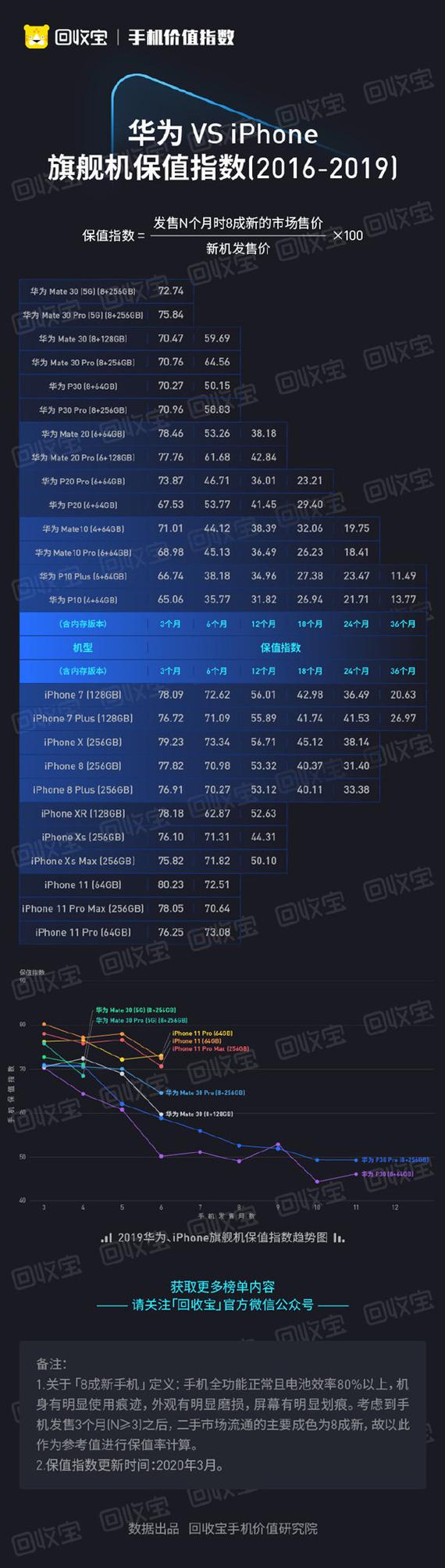 数码产品保值率反转：iPhone 18 贬值率超华为 Mate 90