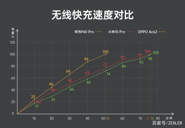 无线充电器效率对比：速度与发热