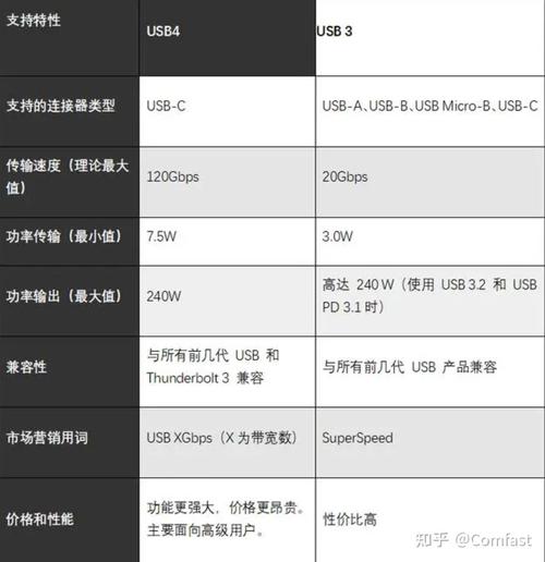 USB4.0 vs Thunderbolt 5：接口迭代背后，数据传输速度为何突破 100Gbps？