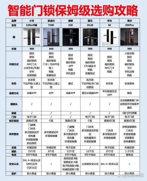 小米生态链 vs 华为智选：同价位智能门锁断联次数对比