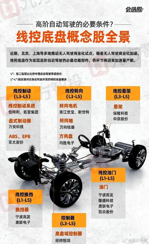 新能源汽车智能底盘：线控底盘技术量产，自动驾驶更安全可靠