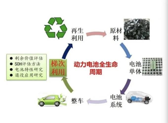 动力电池回收梯次利用：退役电池用于储能，资源利用率提升 80%​