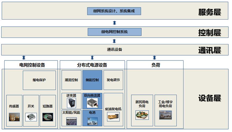微电网储能技术：锂电池与超级电容结合，应对负荷波动更高效​