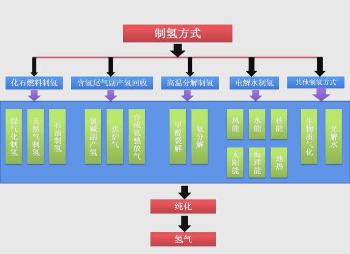 氢能源产业链建设：绿氢制造成本下降，氢能普及关键一步​