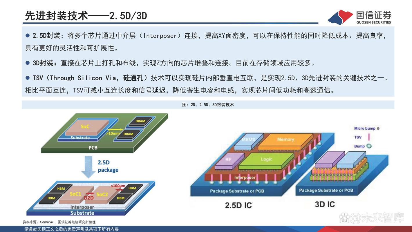 半导体封装技术：3D IC 封装，芯片性能提升 40%​
