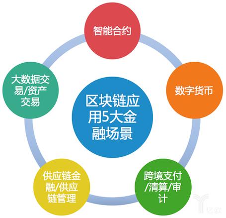 区块链跨境物流：货物定位 + 信息共享，清关时间缩短 50%​